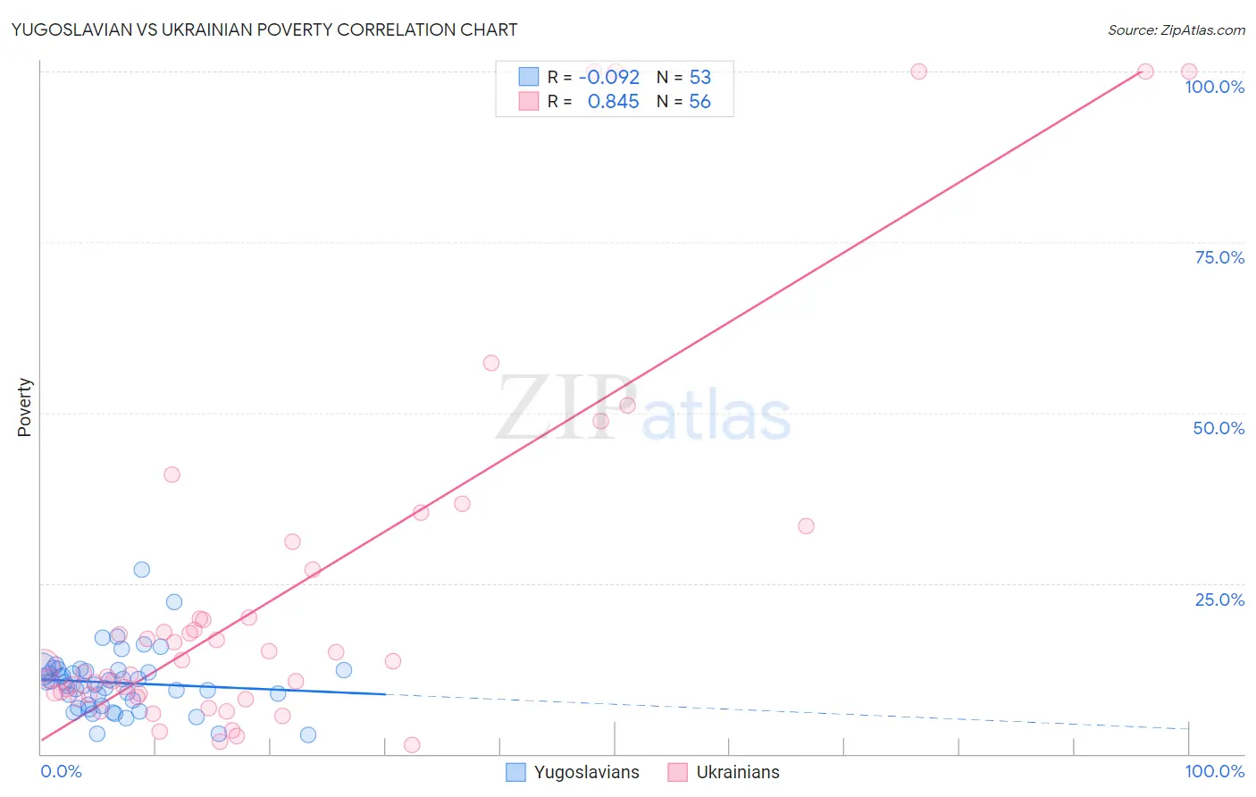 Yugoslavian vs Ukrainian Poverty