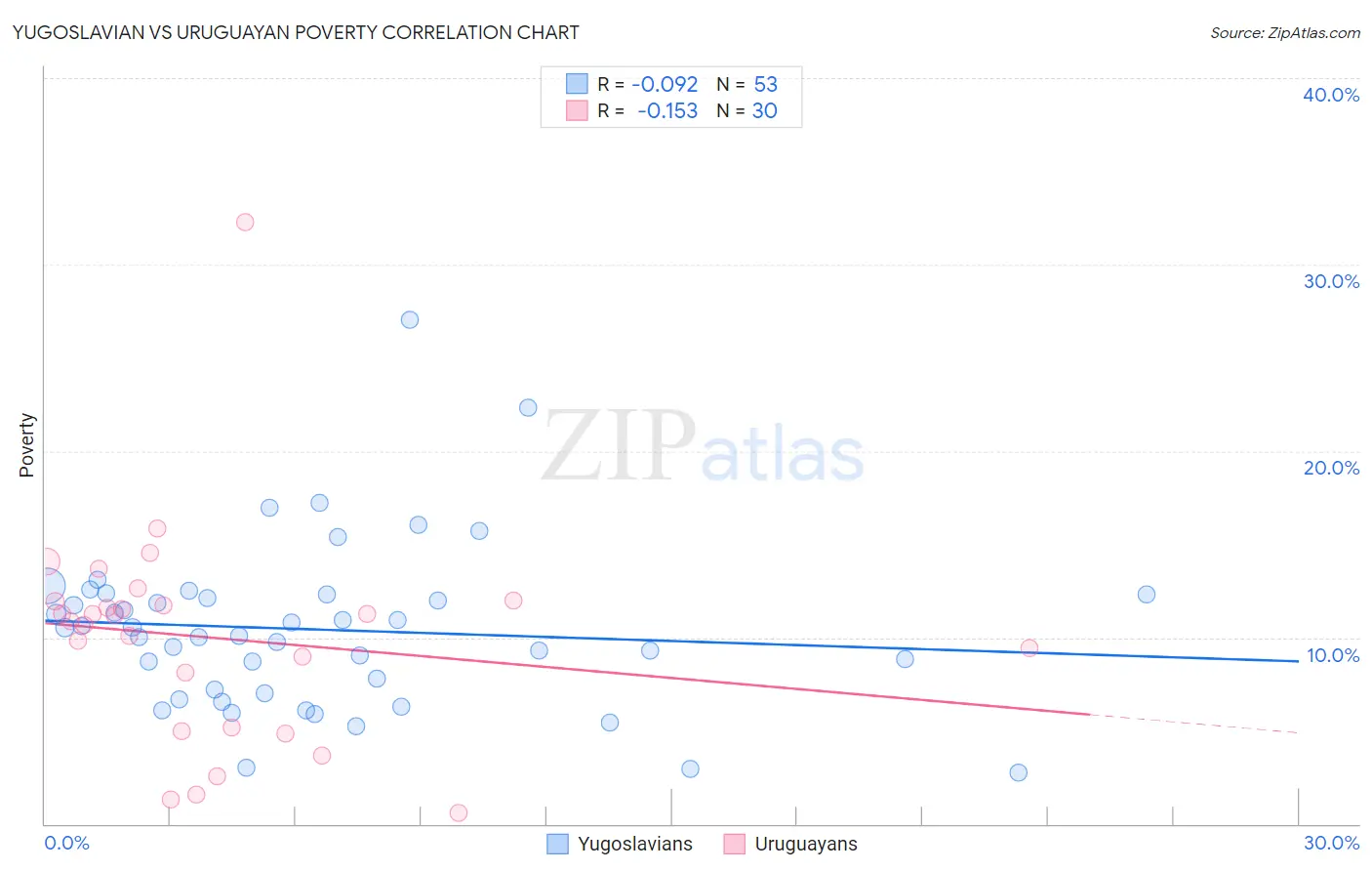 Yugoslavian vs Uruguayan Poverty