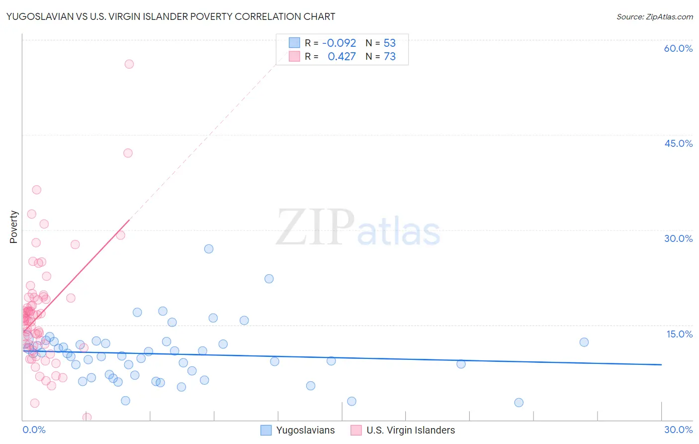 Yugoslavian vs U.S. Virgin Islander Poverty