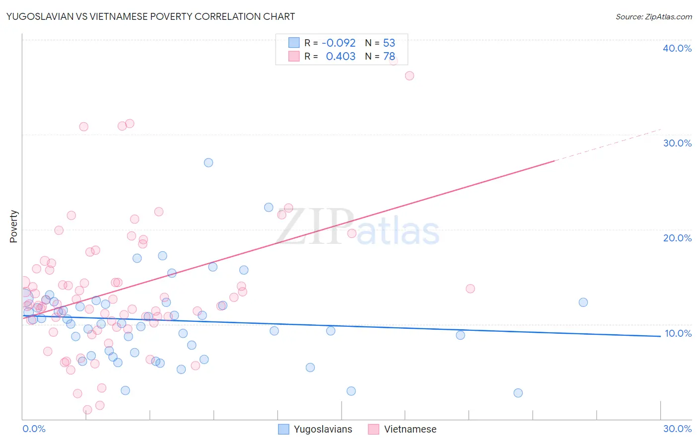 Yugoslavian vs Vietnamese Poverty