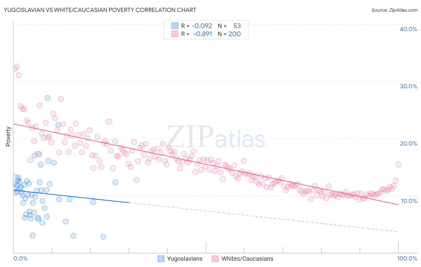 Yugoslavian vs White/Caucasian Poverty