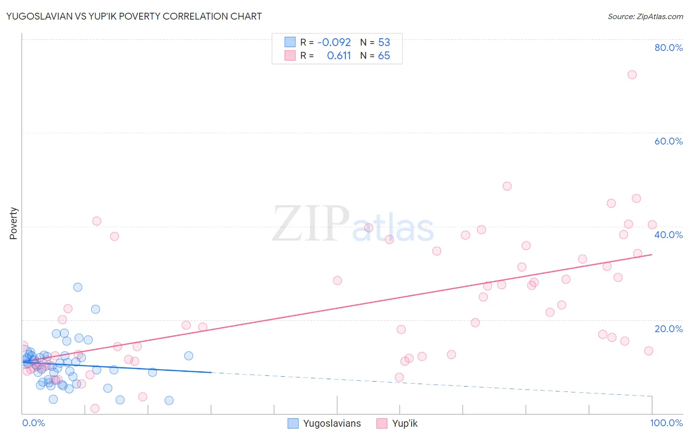 Yugoslavian vs Yup'ik Poverty