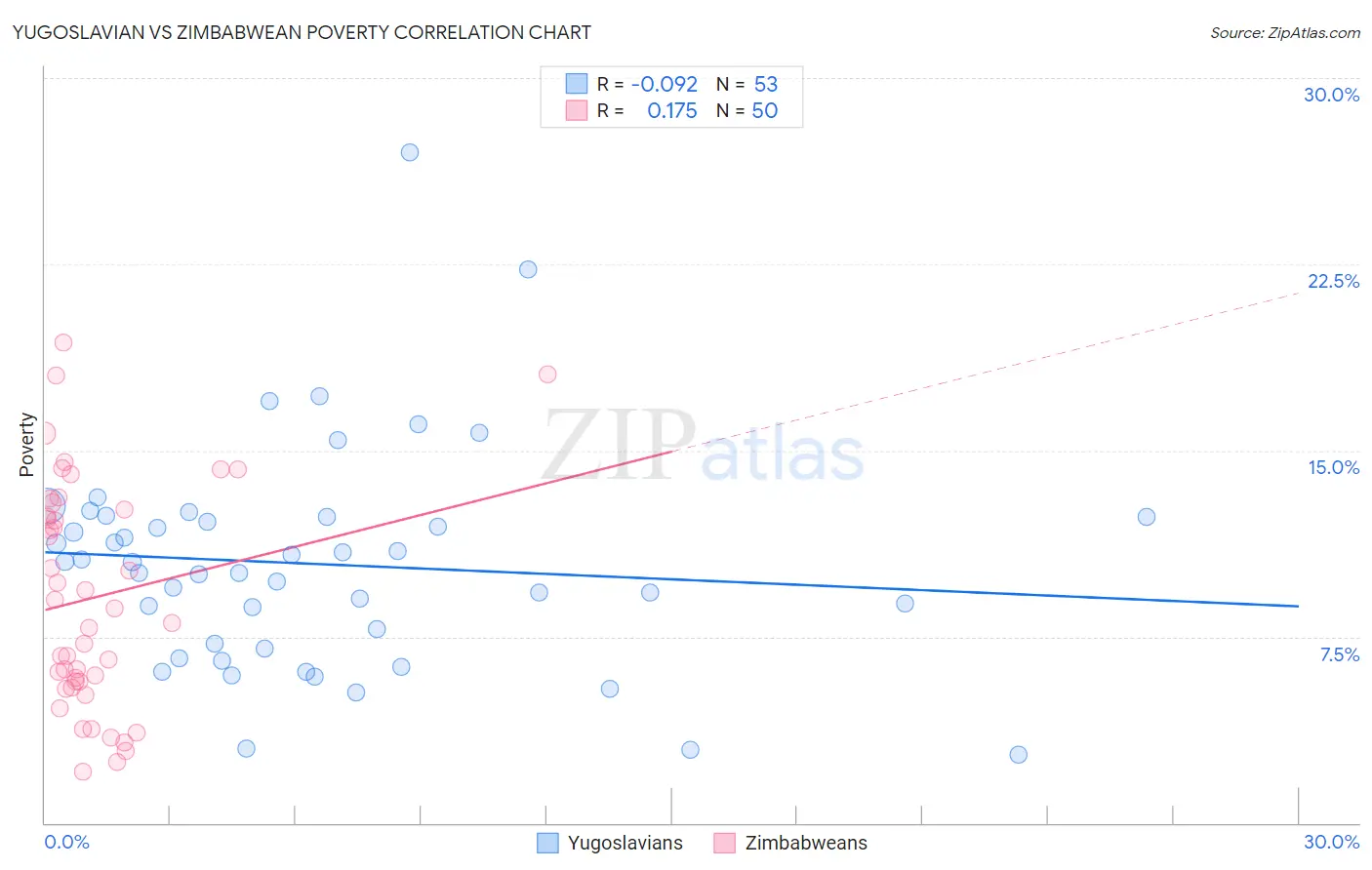 Yugoslavian vs Zimbabwean Poverty