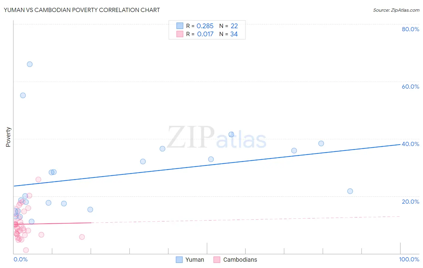 Yuman vs Cambodian Poverty