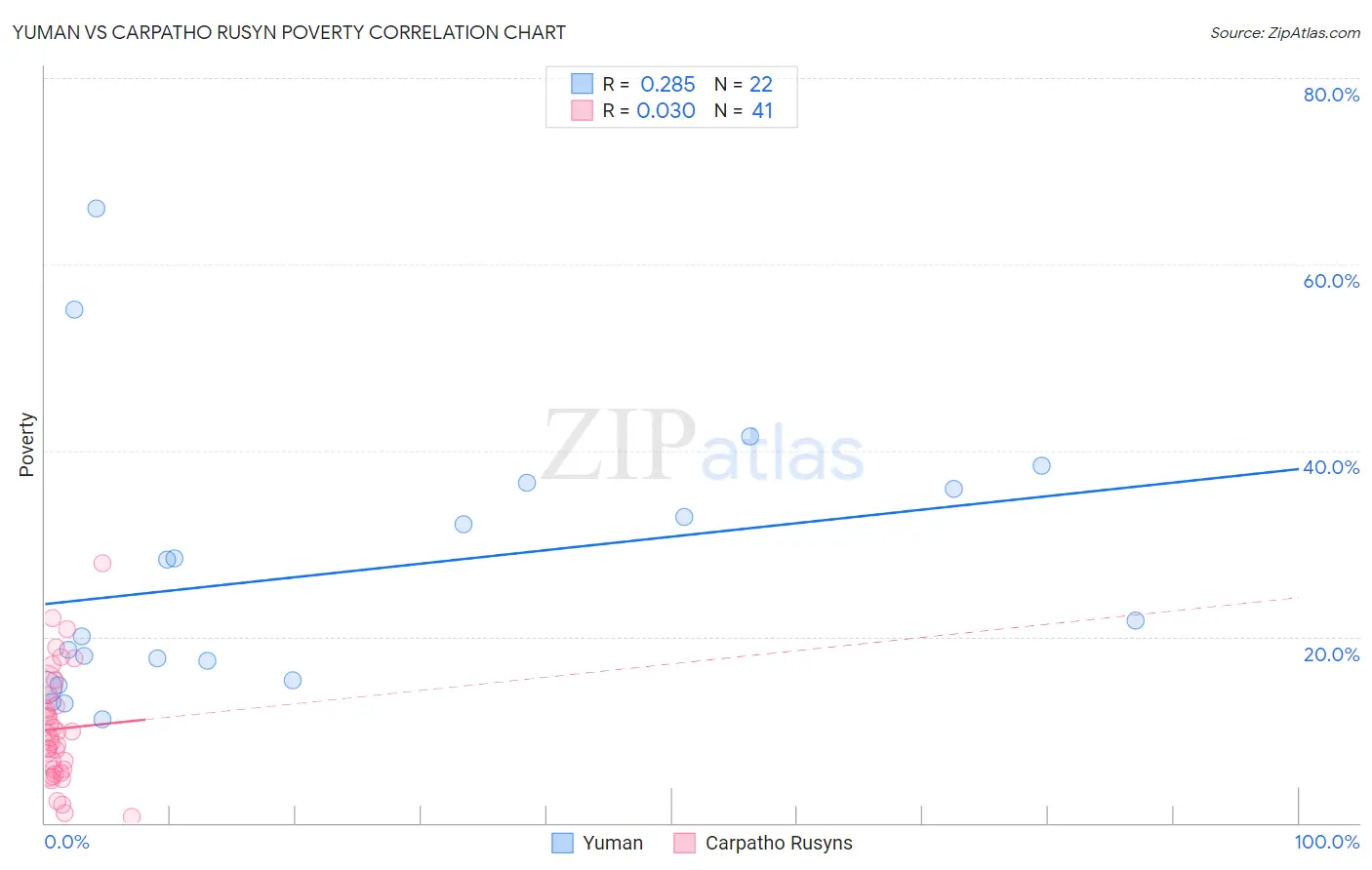 Yuman vs Carpatho Rusyn Poverty