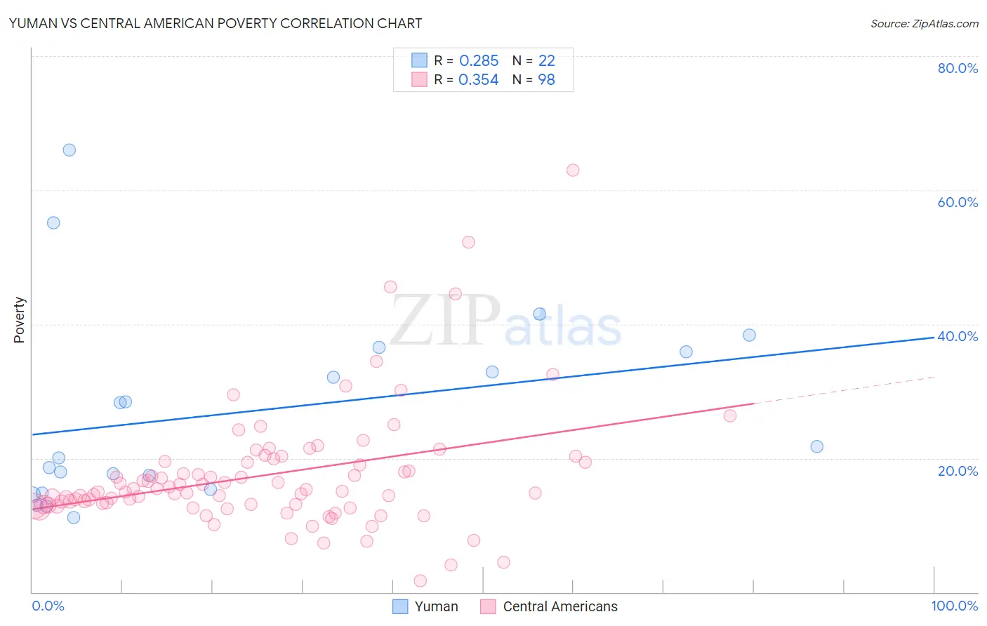 Yuman vs Central American Poverty