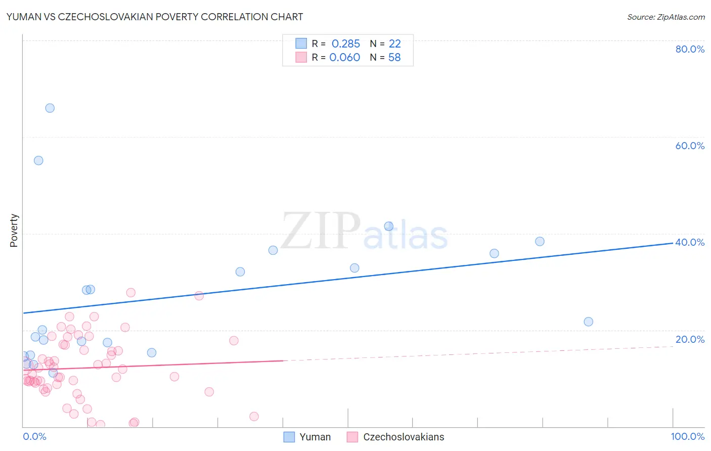 Yuman vs Czechoslovakian Poverty