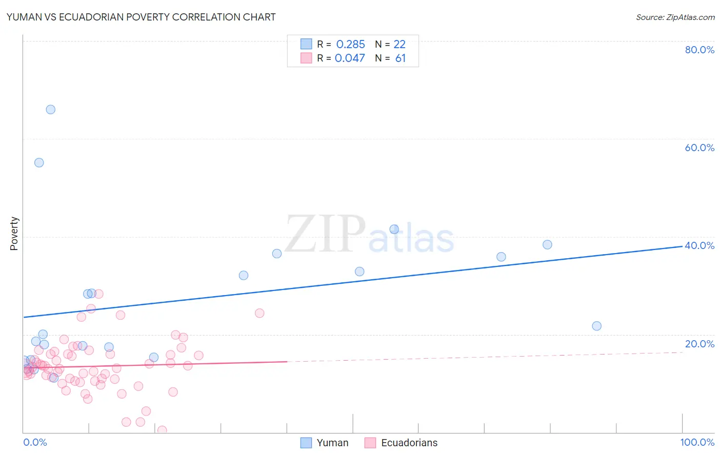 Yuman vs Ecuadorian Poverty