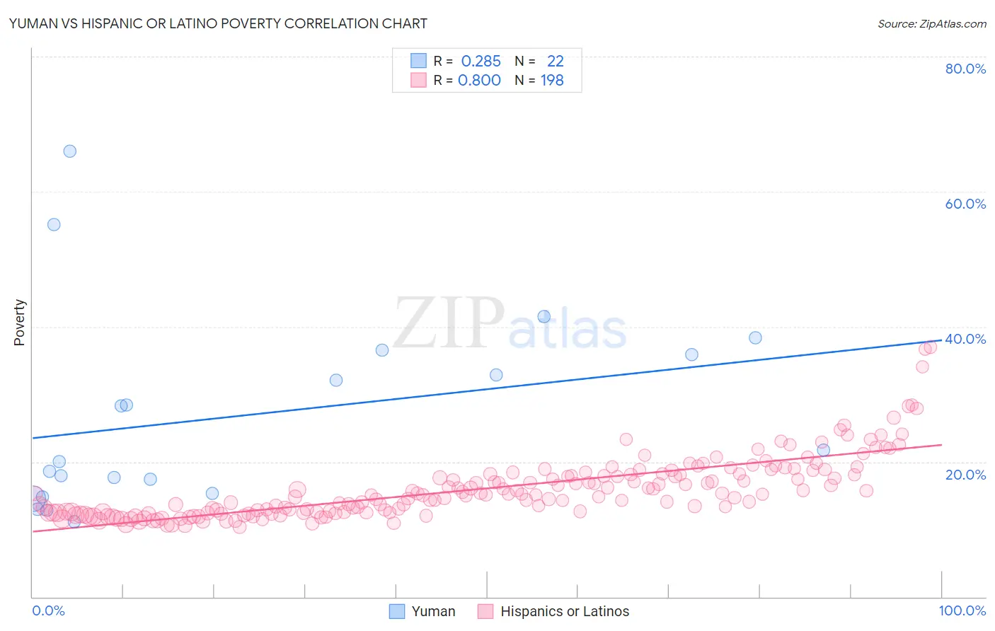 Yuman vs Hispanic or Latino Poverty