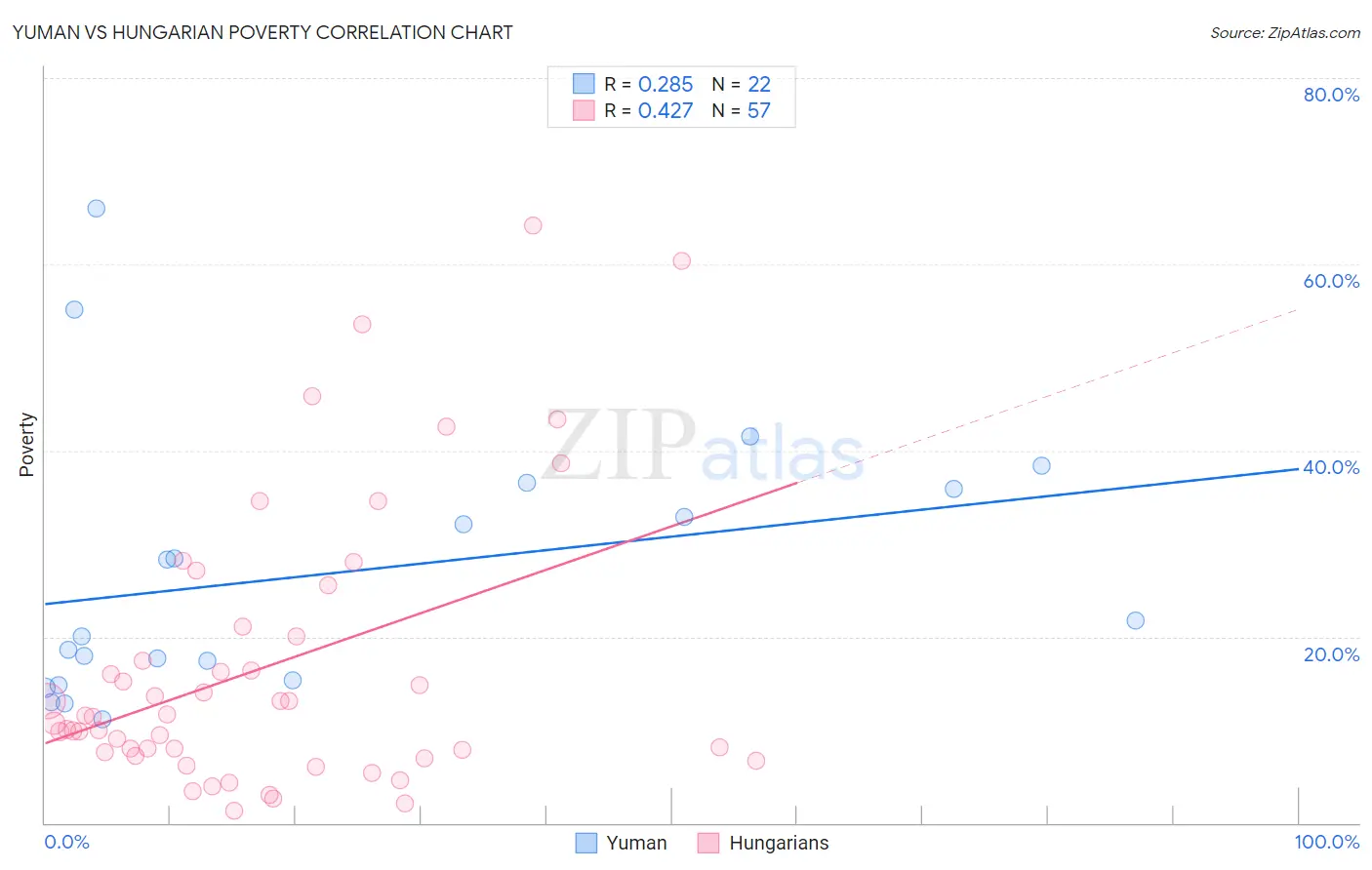 Yuman vs Hungarian Poverty