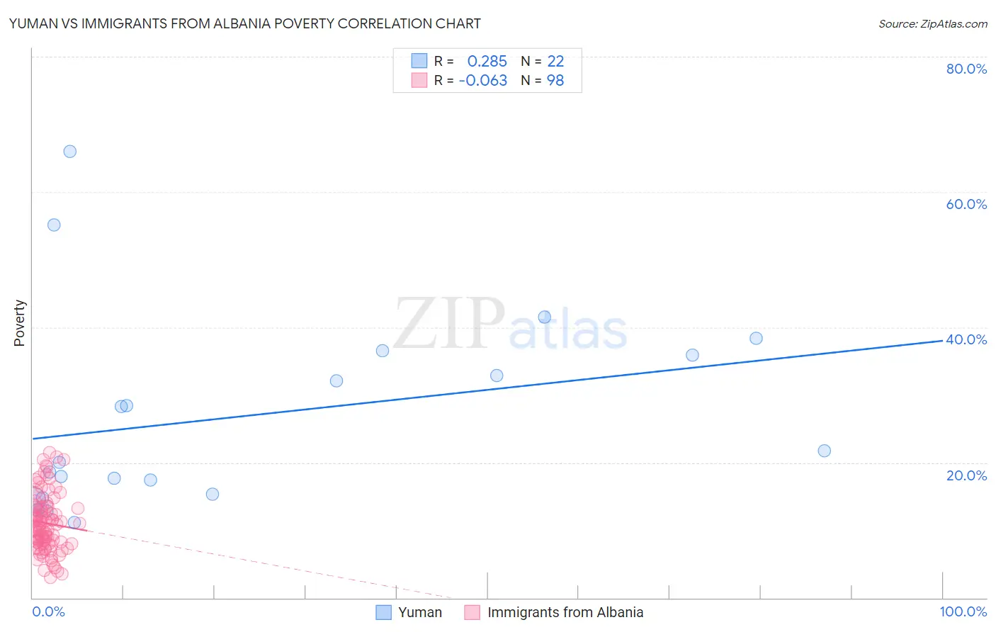 Yuman vs Immigrants from Albania Poverty