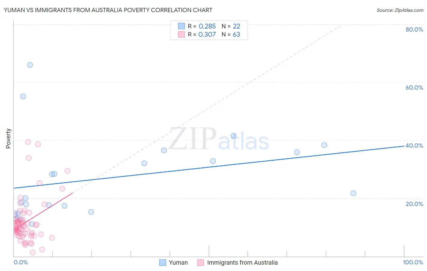 Yuman vs Immigrants from Australia Poverty