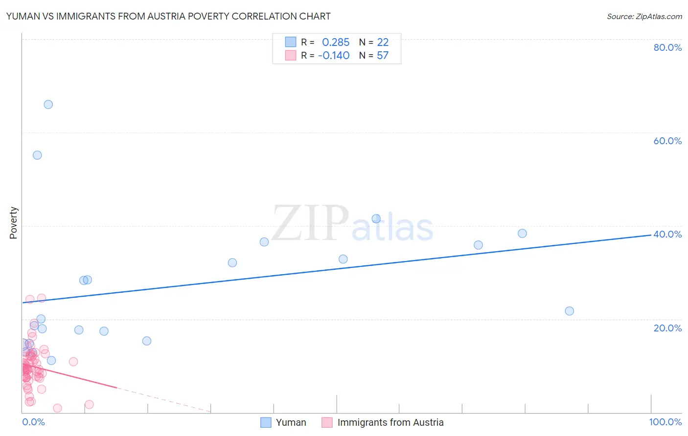 Yuman vs Immigrants from Austria Poverty