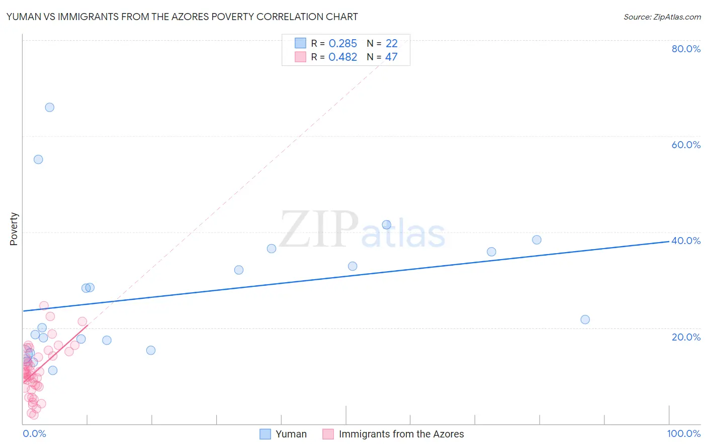 Yuman vs Immigrants from the Azores Poverty