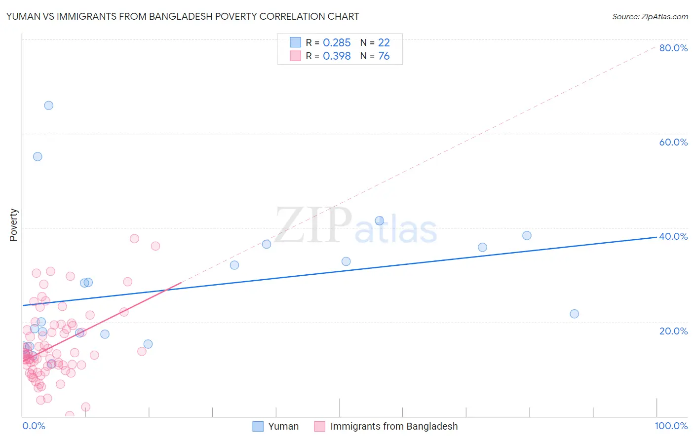 Yuman vs Immigrants from Bangladesh Poverty