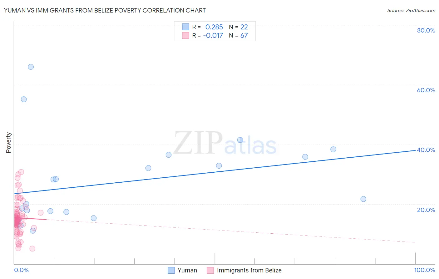 Yuman vs Immigrants from Belize Poverty