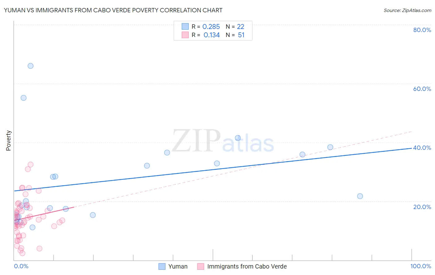 Yuman vs Immigrants from Cabo Verde Poverty