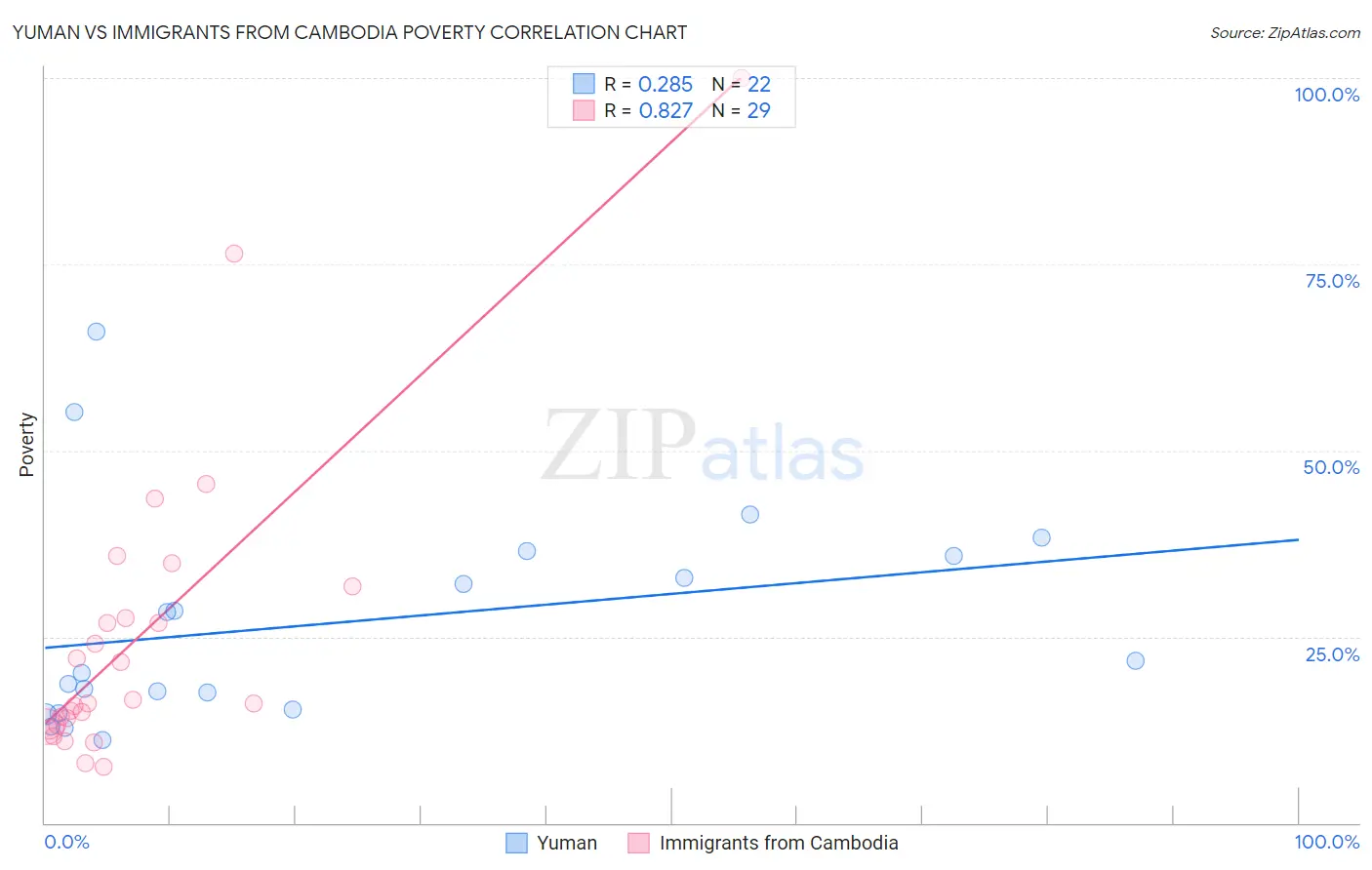 Yuman vs Immigrants from Cambodia Poverty