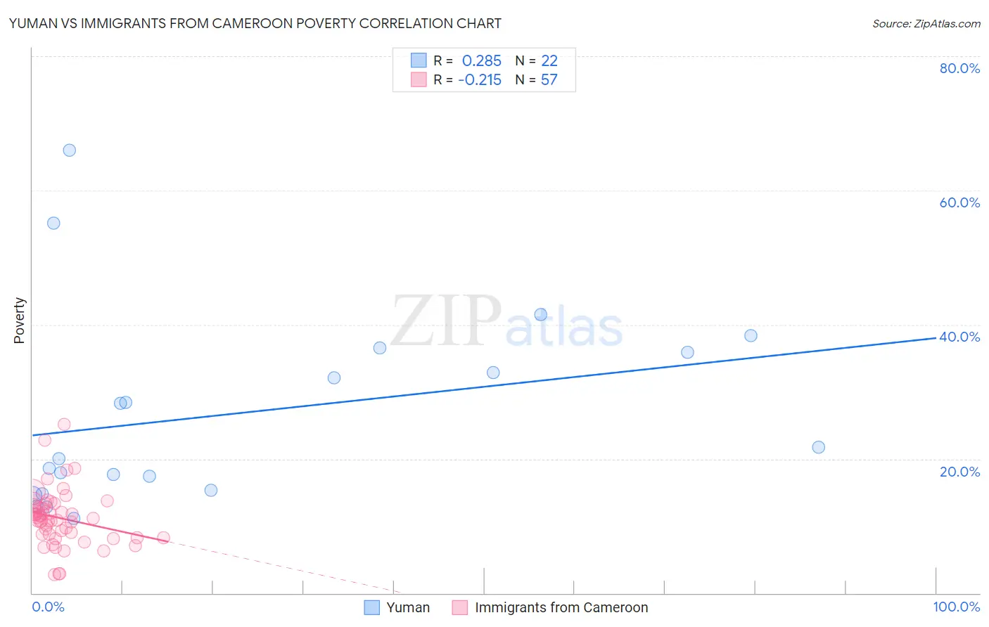 Yuman vs Immigrants from Cameroon Poverty