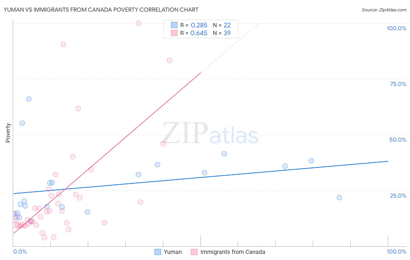 Yuman vs Immigrants from Canada Poverty