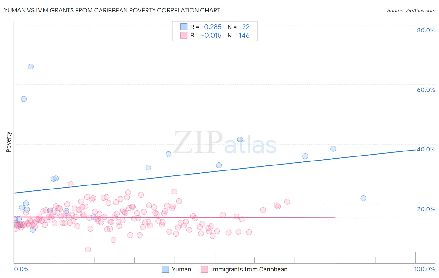 Yuman vs Immigrants from Caribbean Poverty