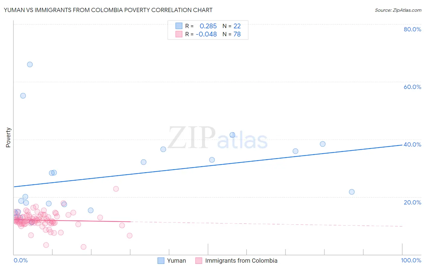 Yuman vs Immigrants from Colombia Poverty