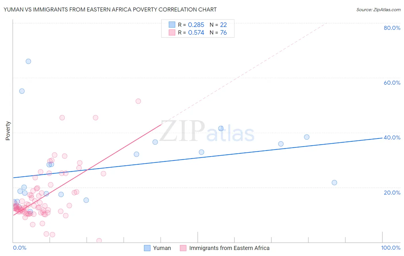 Yuman vs Immigrants from Eastern Africa Poverty