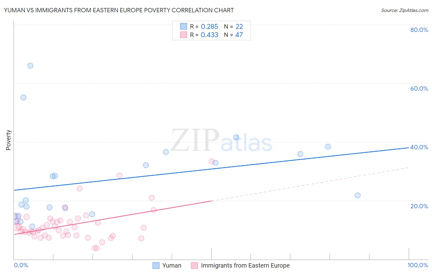Yuman vs Immigrants from Eastern Europe Poverty