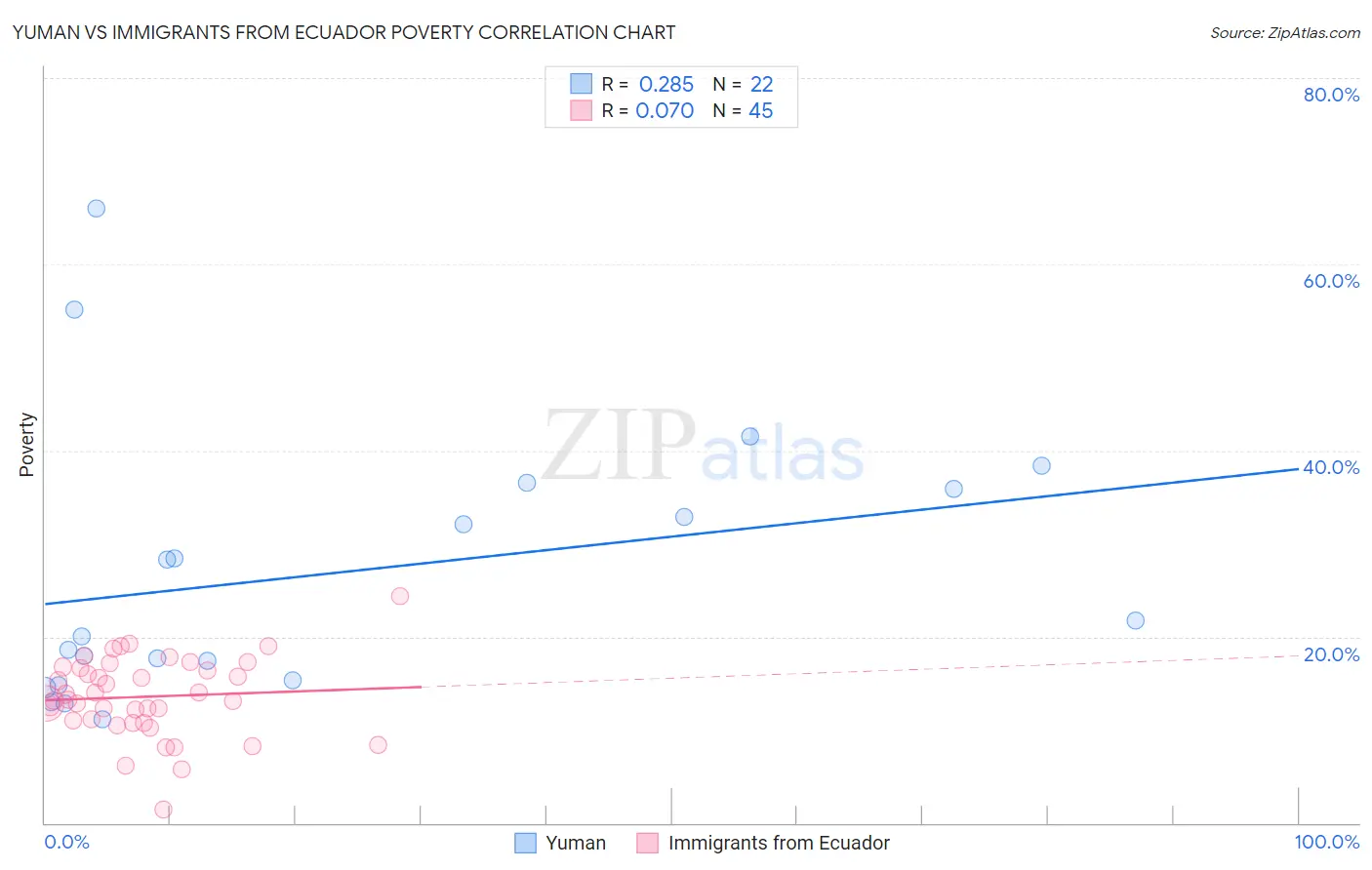 Yuman vs Immigrants from Ecuador Poverty