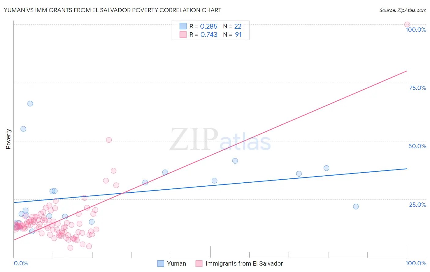 Yuman vs Immigrants from El Salvador Poverty
