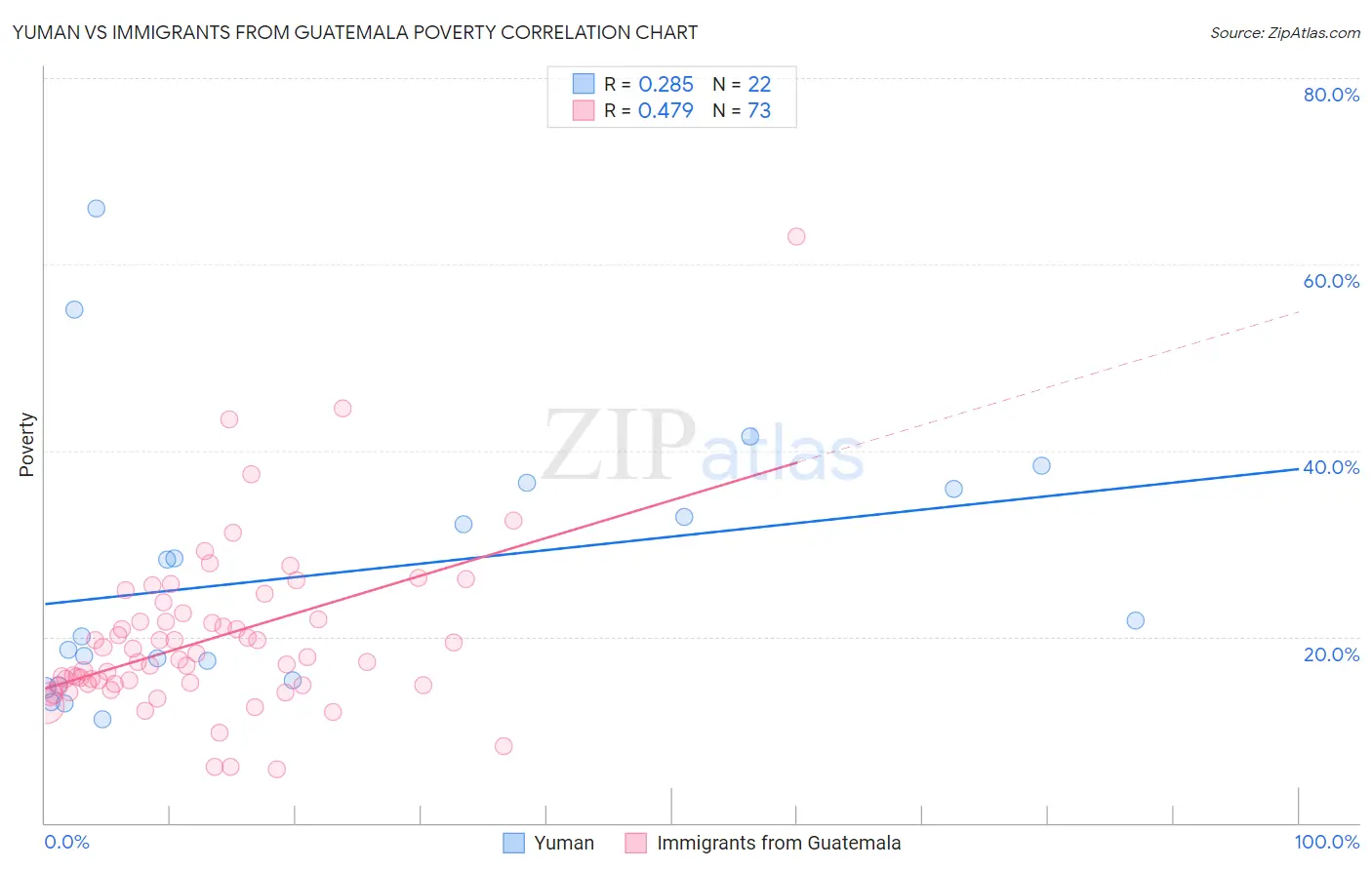 Yuman vs Immigrants from Guatemala Poverty