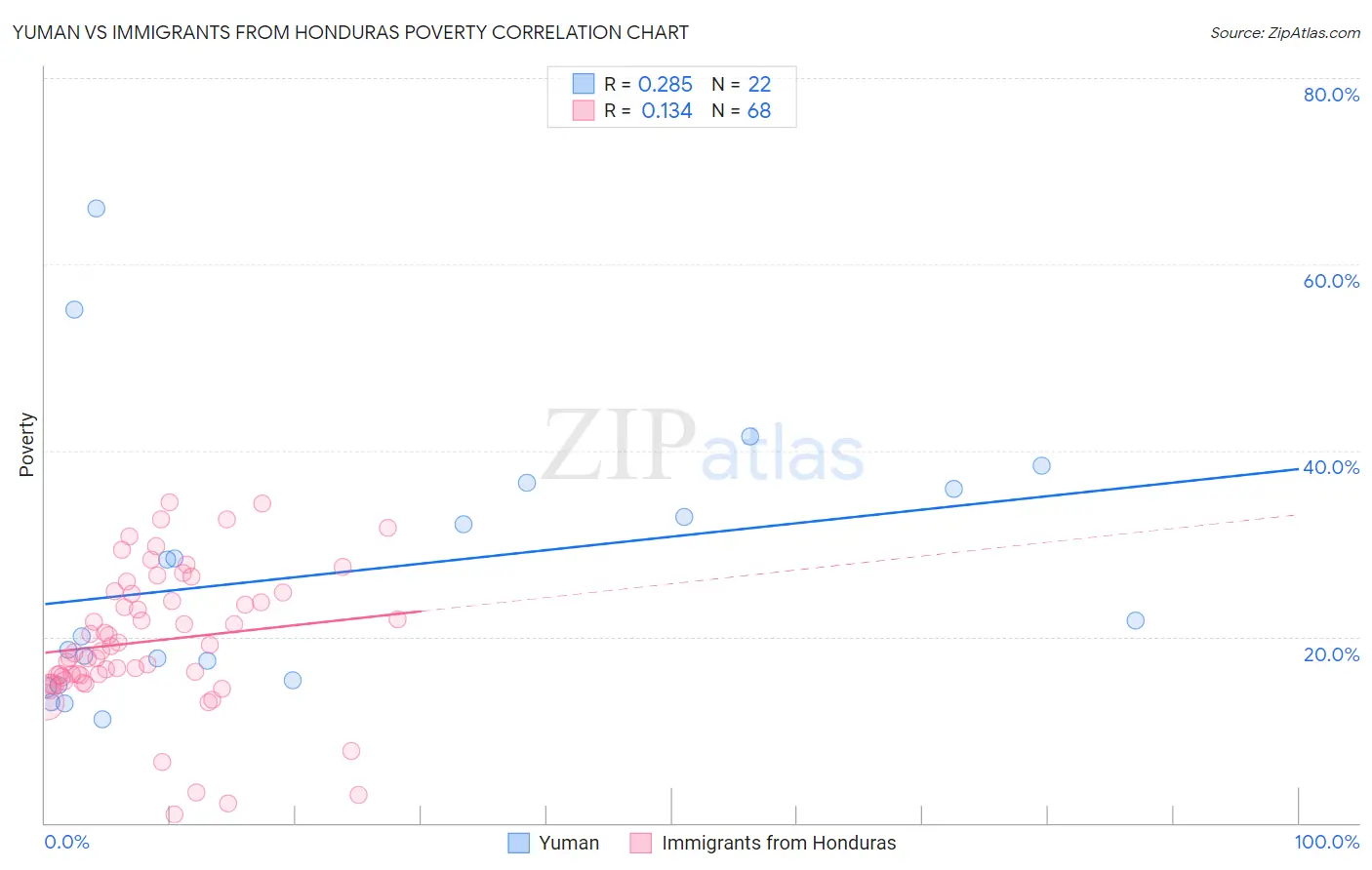 Yuman vs Immigrants from Honduras Poverty