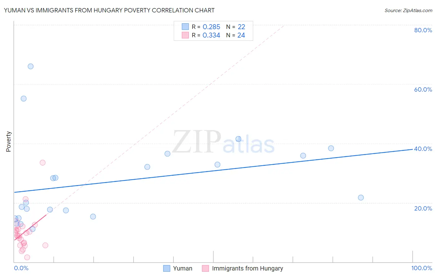 Yuman vs Immigrants from Hungary Poverty