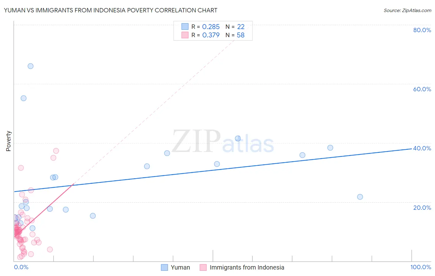 Yuman vs Immigrants from Indonesia Poverty