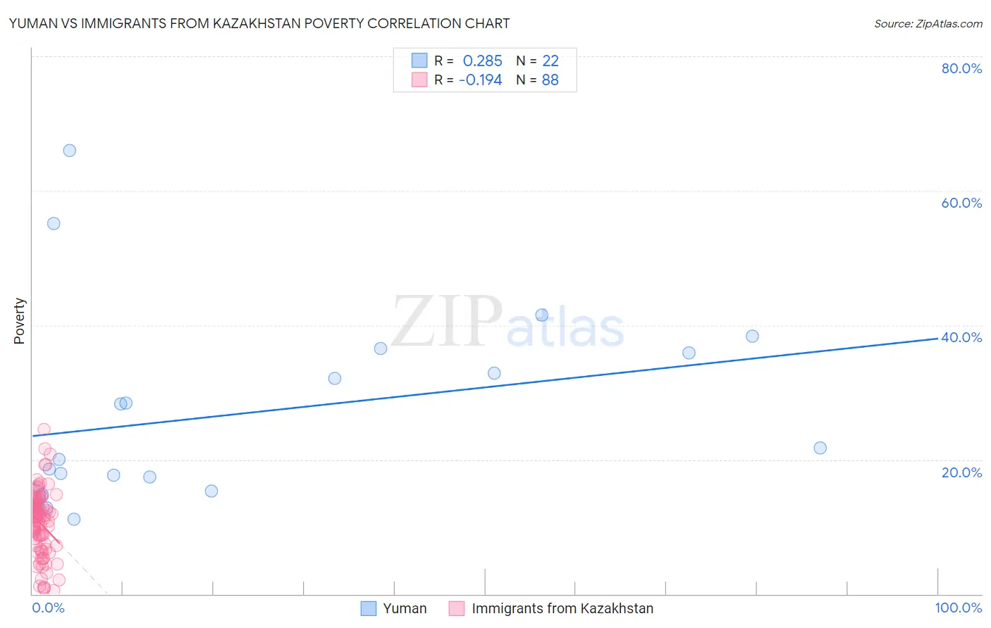 Yuman vs Immigrants from Kazakhstan Poverty