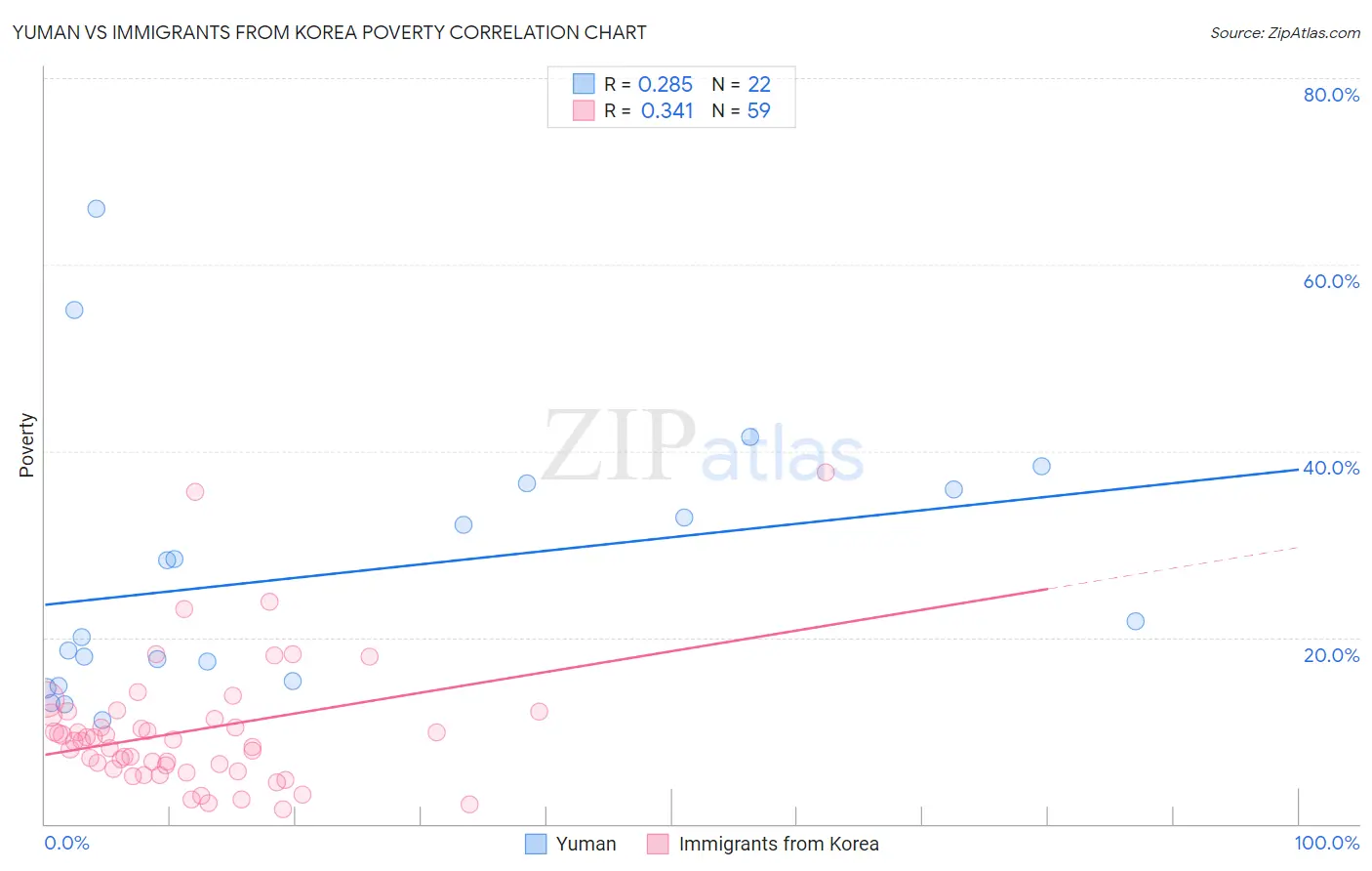 Yuman vs Immigrants from Korea Poverty