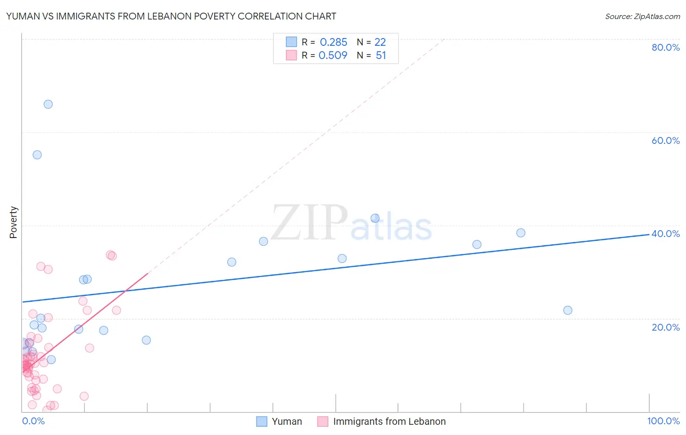 Yuman vs Immigrants from Lebanon Poverty