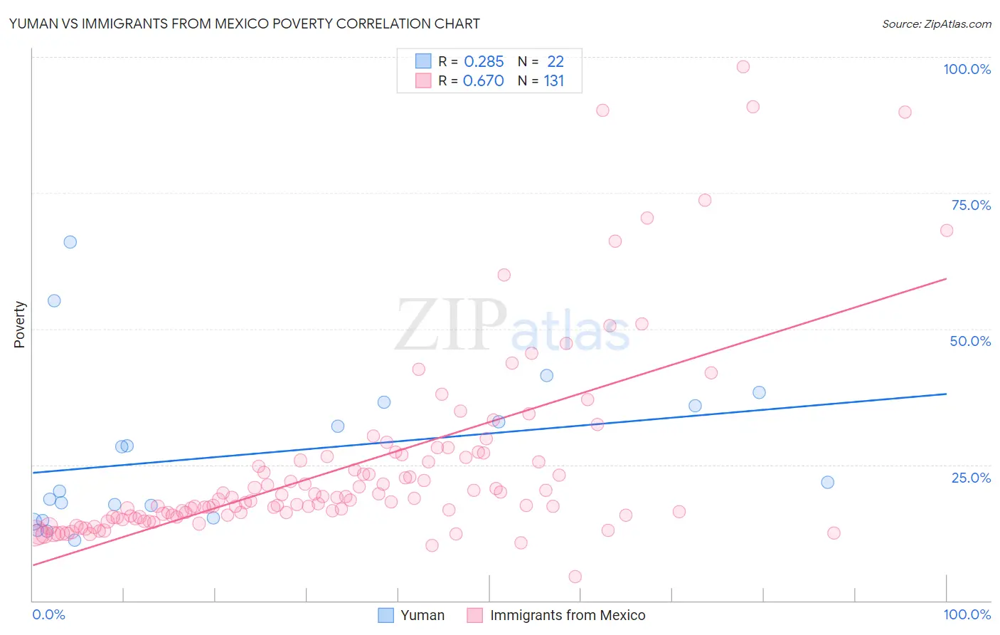 Yuman vs Immigrants from Mexico Poverty