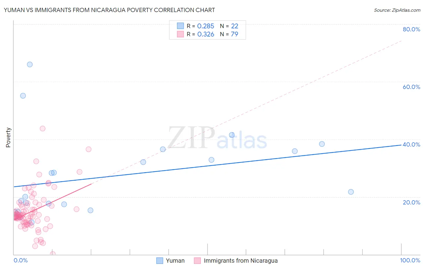Yuman vs Immigrants from Nicaragua Poverty