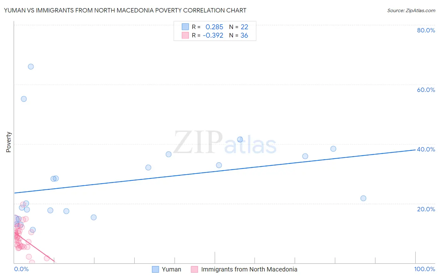Yuman vs Immigrants from North Macedonia Poverty