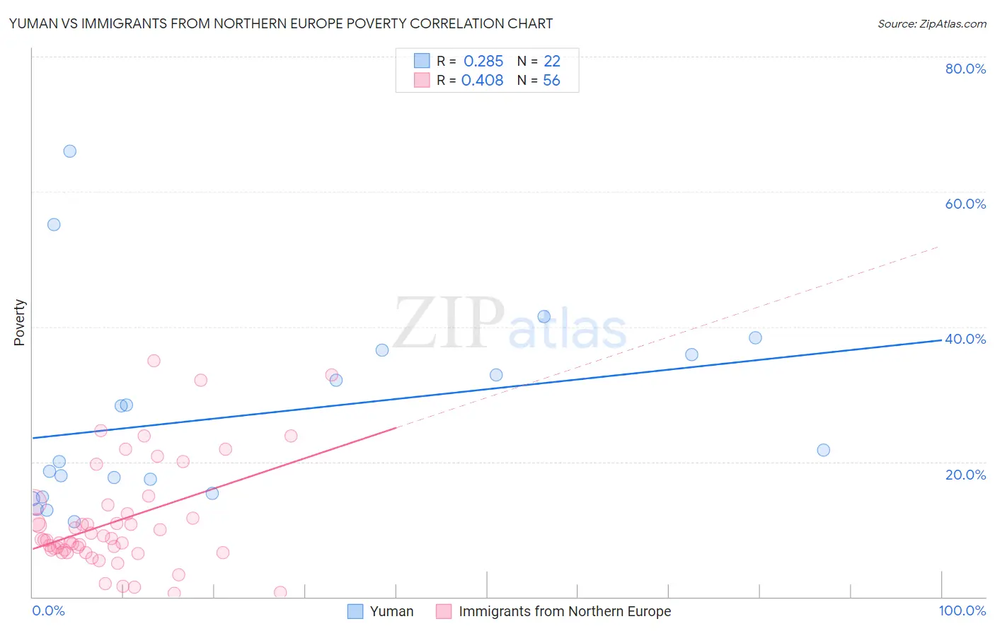 Yuman vs Immigrants from Northern Europe Poverty