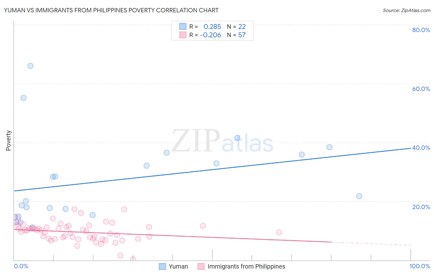 Yuman vs Immigrants from Philippines Poverty