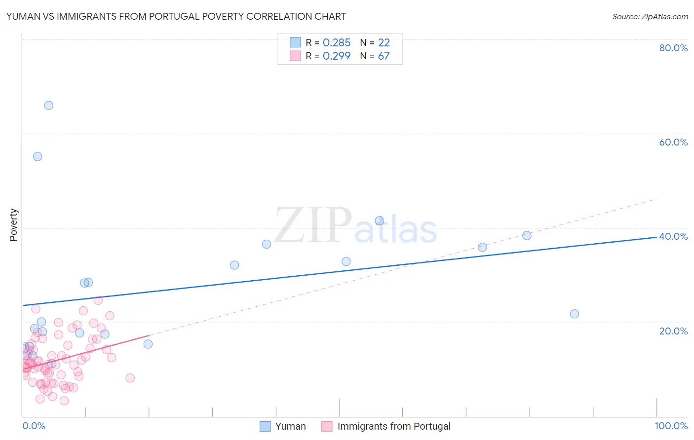 Yuman vs Immigrants from Portugal Poverty