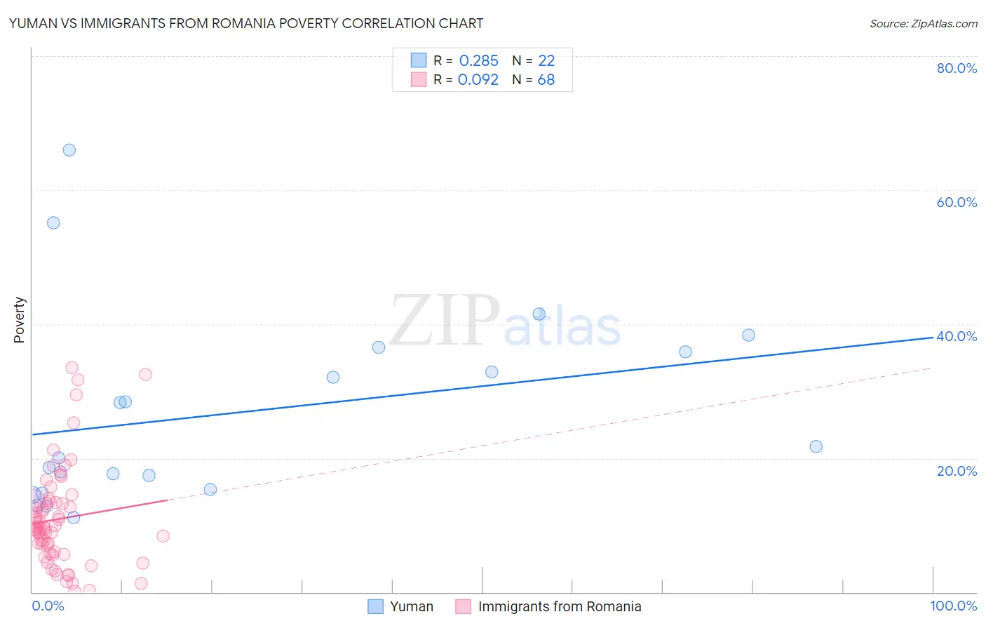 Yuman vs Immigrants from Romania Poverty