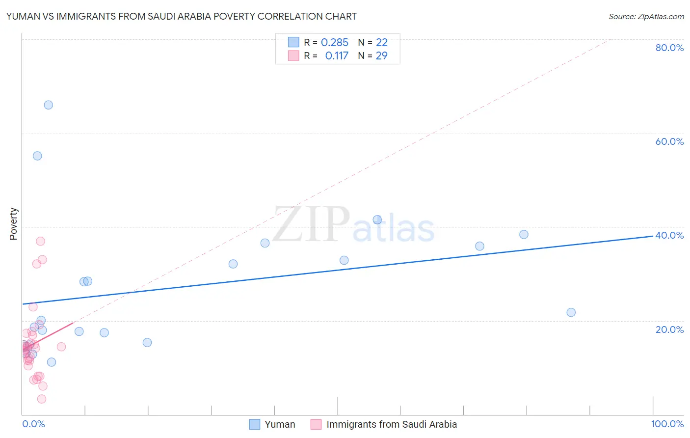 Yuman vs Immigrants from Saudi Arabia Poverty
