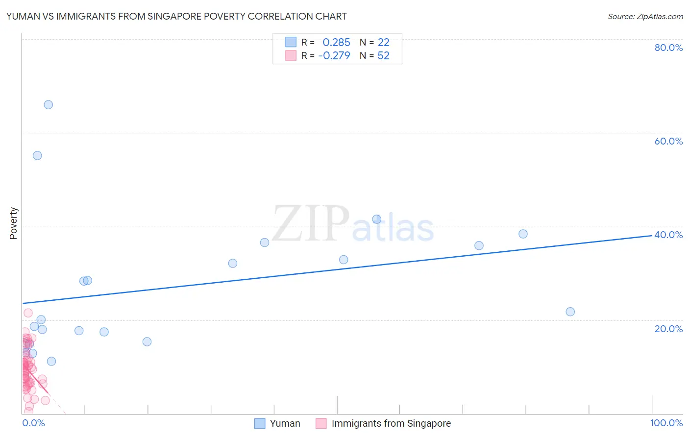 Yuman vs Immigrants from Singapore Poverty