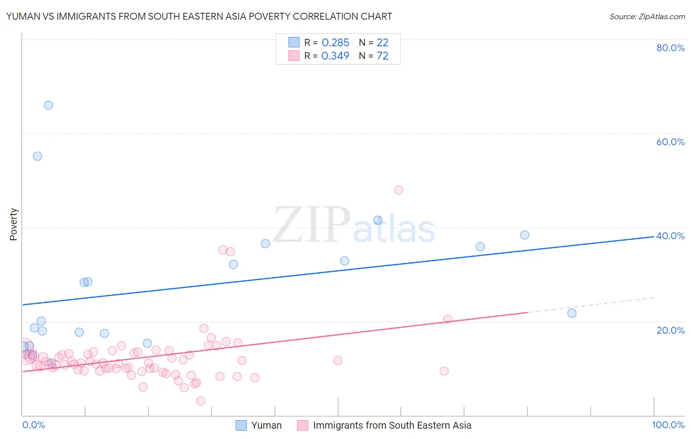 Yuman vs Immigrants from South Eastern Asia Poverty