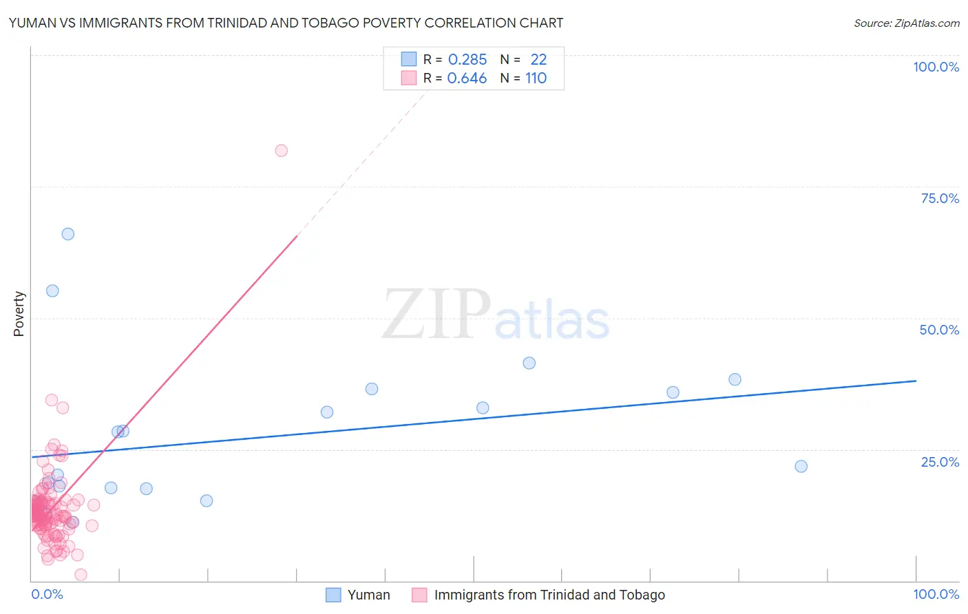 Yuman vs Immigrants from Trinidad and Tobago Poverty