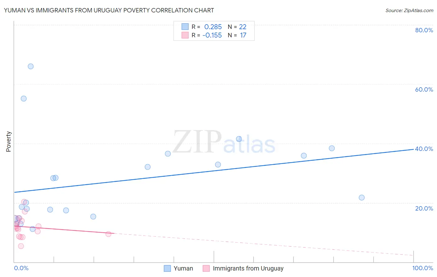 Yuman vs Immigrants from Uruguay Poverty