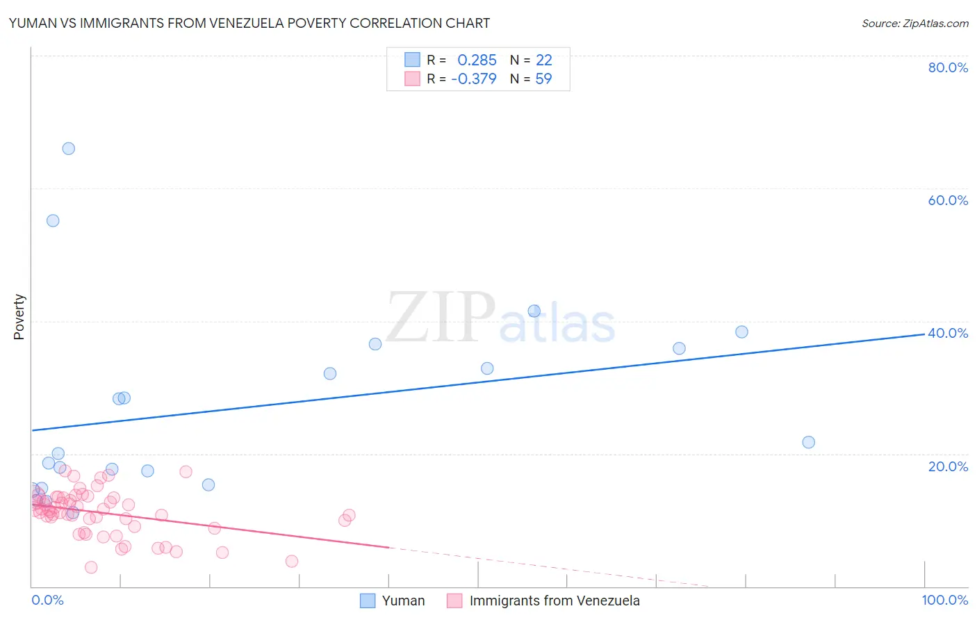Yuman vs Immigrants from Venezuela Poverty